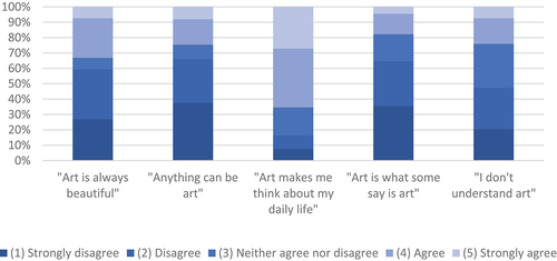 Figure 1. Level of agreement with the statements regarding the perception of art.