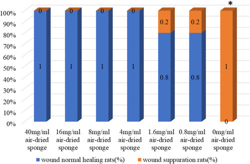 Figure 5 Wound suppuration rates of the rats with MSSA wound infection. *p < 0.05 compared with the 40 mg/mL air-dried sponge group.