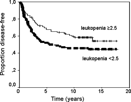 Figure 1.  Kaplan-Meier plot of disease-free survival for leukopenia <2.5 versus ≥2.5.