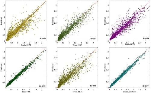 Figure 2. Training simulation results for the six machine learning schemes.