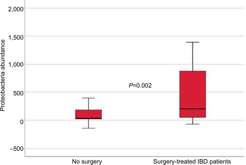 Figure 6 Proteobacteria abundance in IBD patients according to whether they needed surgery or not (measured in fluorescence signal strength in 1,000 units).