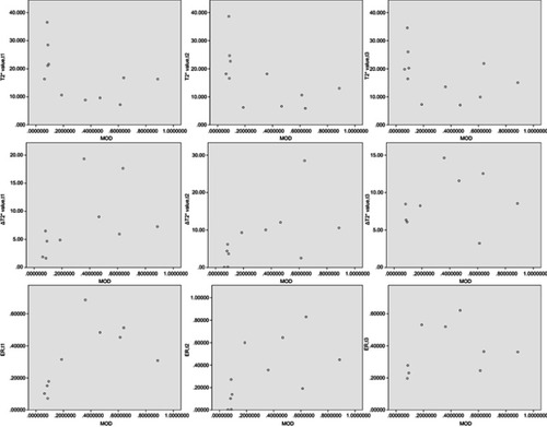 Figure 13 Correlations among image parameters.Notes: T2* value, ΔT2* value, and enhancement rate (ER) of t1, t2, and t3 and mean optical density (MOD; calculated from immunohistochemistry images by ImageJ). Six parameters (T2* value [t2], ΔT2* value [t1,t2], and ER [t1, t2, and t3]) were related to the MOD. Neither T2* value (t1 and t3) nor ΔT2* value (t3) correlated with MOD. Abbreviation: MOD, mean optical density.