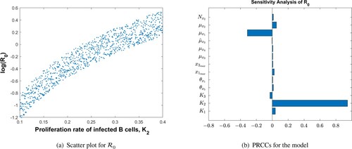 Figure 2. PRCCs for parameters of the MIM and log⁡(R0) as a function of the most sensitive parameter, K2: (a) scatter plot for R0 and (b) PRCCs for the model.