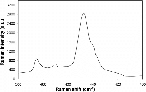 Figure 1 Raman spectra of Na2S4.