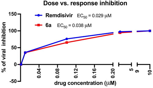 Figure 3. Dose starting from 10 uM of the tested compounds.