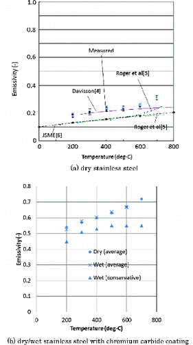 Figure 6. Measured emissivity.