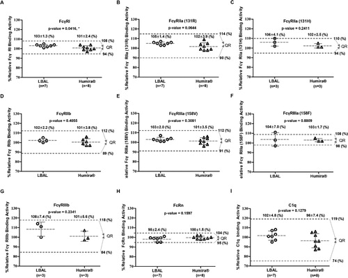 Figure 4. Similarity assessment of Fc-related biological activities: comparison of Humira® and LBAL. Scatter dot plots of relative binding activity for (A) FcγRI, (B) FcγRIIa (131R), (C) FcγRIIa (131H), (D) FcγRIIb, (E) FcγRIIIa (158 V), (F) FcγRIIIa (158F), (G) FcγRIIIb, (H) FcRn by SPR, and (I) C1q by ELISA. Dashed lines (black) represent the similarity quality range (QR) (mean ± 3SD). Student’s t-test was used for statistical analysis. *p < 0.05, **p < 0.01, and ***p < 0.001.