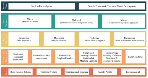 Figure 3. Classification framework for literature applying data analytics to ORM.