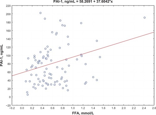 Figure 4 Correlation between FFA and PAI levels.