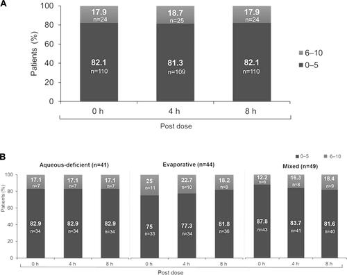 Figure 2 (A) Soothing sensation scores on Day 1 (Overall population, N=134). The median (range) soothing sensation scores at 0, 4, and 8 h post-dose were 3 (0–10), 3.0 (0–10), and 3.5 (0–10), respectively. Patient-reported outcome assessment of soothing sensation was performed using 0 (no symptoms/eyes feeling good) −10 (worst symptoms/no feeling at all) visual analog scale at 4 time points on Day 1 (baseline, 0 (immediate), 4 (±1), and 8 (±1) h post-drop instillation; 0–5 = none to minimal symptoms; 6–10 = moderate to severe symptoms). (B) Soothing sensation scores on Day 1 (by subtype). Patient-reported outcome assessment of soothing sensation was performed using 0 (no symptoms/eyes feeling good) −10 (worst symptoms/no feeling at all) visual analog scale at 4 time points on Day 1 (baseline, 0 (immediate), 4 (±1), and 8 (±1) h post-drop instillation; 0–5 = none to minimal symptoms; 6–10 = moderate to severe symptoms).