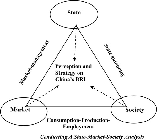 Figure 3. Conducting a state-market-society analysis.Source: drawn by author.