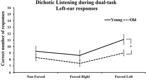 Figure 2. Mean and ± SEM for correct left-ear responses across three dichotic listening conditions. (* p <.05).