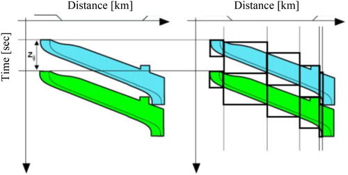 Figure 4. Blocking time bands for track-bound vehicles controlled by moving block signalling and safety systems (Source: Wendler Citation2006).