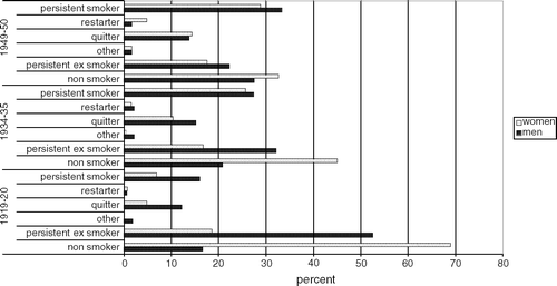 Figure 1 Smoking categories, by age group (year of birth) and gender.