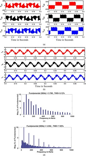 Figure 11. (a) Three-phase output phase voltages and line voltages at frequency 25 Hz. (b) Three-phase output load currents at frequency 25 Hz. (c) Output voltages THD of three-phase to three-phase QZSDMC. (d) Output current THD of three-phase to three-phase QZSDMC.