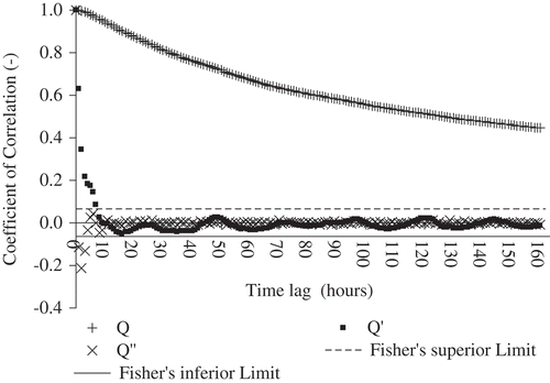 Fig. 6 Autocorrelation function of the hourly discharge series (Q) and of its first (Q′) and second (Q′′) time derivatives for the Ammelsdorf streamgauge (2000–2009 with gaps), Fisher's interval limits indicating the uncorrelated behaviour that cannot be rejected.