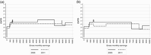 Figure 4. EMTRs in one-earner families. (a) Single adult without children and (b) one-earner couple with two children. Source: Authors' calculations using the SIMPL microsimulation model. Notes: EMTRs on earnings computed using Equation (Equation1(1) ). The full EMTR on disposable income including withdrawal of the Housing Benefit and Social Assistance is presented in Figure A2 in the appendix.