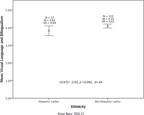 Figure 2. Graph showing the mean responses on the visual language and bilingualism subscale given by participants in the Hispanic/Latino and Not Hispanic/Latino groups.