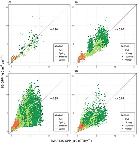 Figure 3. Estimated 16-day mean Gross Primary Productivity (GPP) per stratified land cover type across the Hudson Plains (2018 & 2019), where A = Coniferous > 70% (n = 598), B = Mixed-Wood > 70% (n = 6,440), C = Wetland-Treed > 70% (n = 84,318), and D = Wetlands > 70% (n = 9,016).