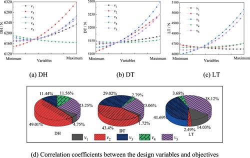 Figure 16. Main effect and correlations between the design variables and objectives., (a) DH (b) D (c) LT, (d) Correlation coefficients between the design variables and objectives.