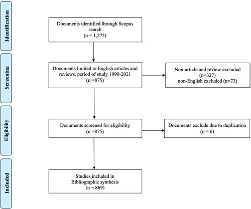 Figure 1. PRISMA diagram of source identification procedures used in the CBT review (Moher et al., Citation2009).