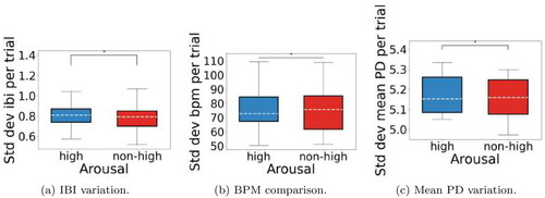 Figure 15. Signal variation in standard deviation across two levels of self-reported arousal scores for (a) IBI, (b) BPM, and (c) mean PD. We observe a significant (p < 0.05) effect of self-reported arousal on IBI, BPM, and mean PD.