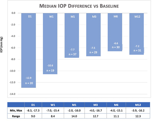Figure 2 Median difference in IOP from baseline to day 1, to week 1, and to months 1, 3, 6, and 12 among studies reporting data at baseline and at 12 months, as well as one additional interim time point. On the graph, “n” represents the number of studies reporting data for the given time point and the number at each time points is the median difference in IOP from baseline to that time point. Additional data is provided in the accompanying table.