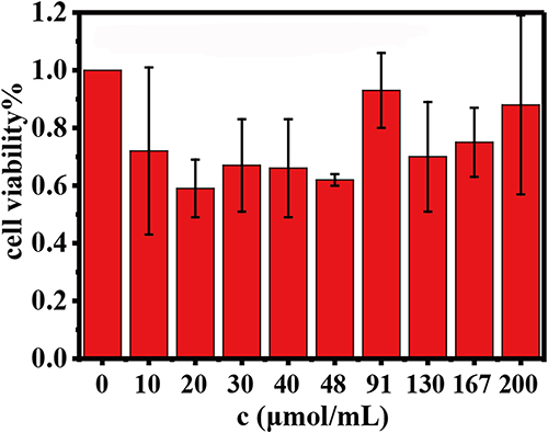 Figure 3 Toxicity of the NaYF4:Nd@NaGdF4-ProGRP antibody probe against HTB-119 cell proliferation (C, concentration of the probe).