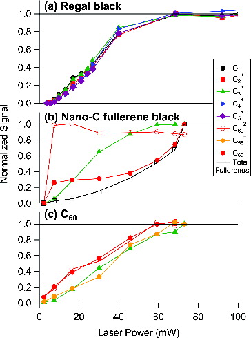 FIG. 4. Laser power studies for (a) Regal black, showing the invariance of C1+–C5+ with laser power, (b) Nano-C fullerene black, showing different laser power dependences for C3+, C602+, C60+, and the total fullerene ion signal (C30+/C602+ to C166+), and (c) C60, showing similarities in laser power dependences for the parent C60+ and C602+ ions and the fragment C3+ and C58+ ions. The laser power axis is a relative measure of the intracavity laser vaporizer power obtained by measuring light leaking through the mirror end of the laser cavity (see text for details).