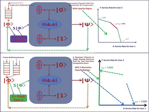 Figure 10. Two capacity regions for users with cooperation and zero-sum game competition.