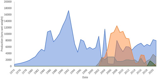Figure 2. Global production of green seaweeds reported in the FAO database since the 1970s reported by country; grey, Ulva spp. in South Africa; green, Ulva spp. in Vietnam; blue, M. nitidum in South Korea; orange, U. prolifera in China; not visible due to insignificant amounts: Ulva spp. produced in Portugal and Spain.