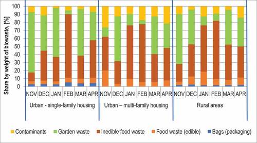 Figure 3. Changes in the shares of garden waste, edible and non-edible food waste, contaminants and selective collection bags in household bio-waste from urban single-family and multi-family housing and from rural municipalities.
