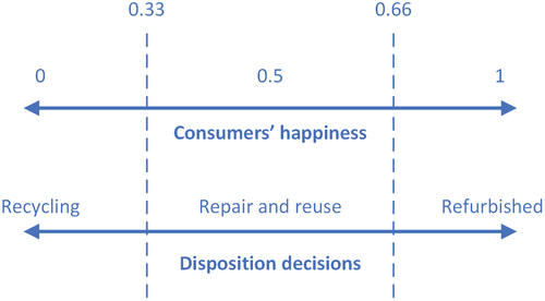 Figure 8. Mapping and matching consumers’ happiness and disposition decision