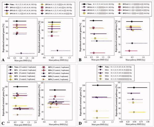 Figure 1. Scatter plots of the mean gene (left) and pathway (right) BMDs for the DV (panels A and B), RF (panel C) and UL (panel D) experimental categories. Each data point represents the mean gene or pathway BMD of a dataset with an error bar that spans the range of the mean BMDL and BMDU values. For reference, the nominal data is shown in black and y-axis values correspond to the reproducibility of each dataset (as defined in EquationEquation (2)(2) R% = 100 × (NjN/NN),(2) ).