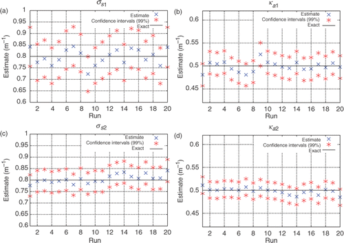 Figure 7. (a–d) Estimates obtained for σs1, ka1, σs2, ka2 using only internal detectors, considering simulated experimental data with up to 7% error: Test Case 1.