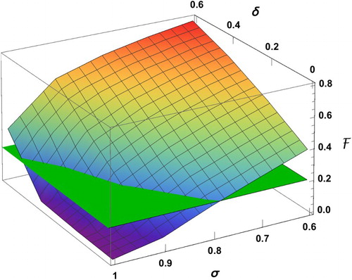 Figure 10. The surface is a plot of the final size F versus δ and σ, and the plane corresponds to F=0.2. The intersection curve identifies the region for (δ,σ) (where the surface is below the plane) in which the final size is below 20%.