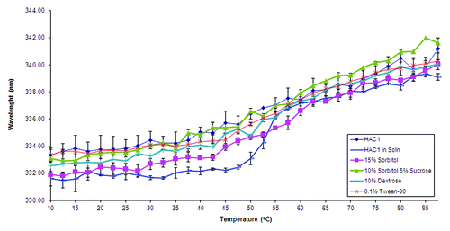 Figure 6. Intrinsic fluorescence based melting curves of HAC1 in the presence of selected excipients and Alhydrogel®. The excipients shown here were selected by screening in liquid formulations.