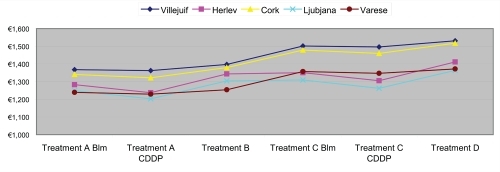 Figure 1 Electrochemotherapy: costs of the different therapeutic courses. Derived from CitationMir et al (2006).Treatment A (Blm): Local anesthesia, intratumoral administration of bleomycin.Treatment A (CDDP): Local anesthesia, intratumoral administration of cisplatin.Treatment B: Local anesthesia, intravenous administration of bleomycin.Treatment C (Blm): General anesthesia, intratumoral administration of bleomycin.Treatment C (CDDP): General anesthesia, intratumoral administration of cisplatin.Treatment D: General anesthesia, intravenous administration of bleomycin.