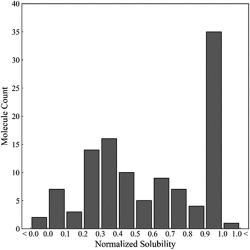 Figure 1. Distribution of normalized solubility for 111 antibodies in pH 6.0, histidine buffer.