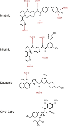 Figure 1 Molecular structures of imatinib, nilotinib, dasatinib, and ON012380. The respective H-bond interactions with the Abl kinase domain are indicated in red. Derived from CitationWeisberg et al (2006).