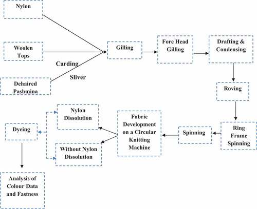 Figure 1. Process flow diagram of blending and spinning of pashmina/wool/nylon fiber.