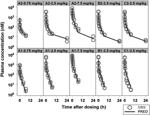 Figure 5. Compared plasma pharmacokinetics of high affinity compounds (top row) and their low affinity analogues (bottom row). The circles represent observed plasma concentrations in rats, the lines represent model predictions. (Reprinted from [Citation45] with permission of ASPET).