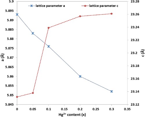 Figure 3. The variation of the lattice parameters a and c versus Hg2+ ions content.