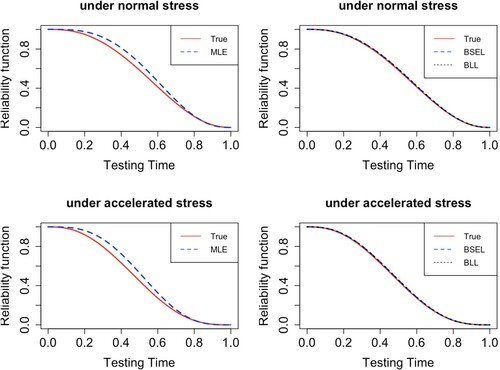 Figure 3. Comparison of the estimated reliability function with the true reliability function.