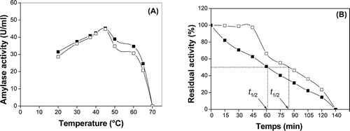Figure 1.  (A) Effect of temperature on Bidhi (-□-) and Kahli (-▪-) amylase activity. (B) Thermal inactivation of Bidhi and Kahli amylase at 80°C. The enzyme activity was tested at various temperatures using soluble potato starch as substrate at pH 6.5 and 7 for both extracts, respectively. Residual activity was determined from 0 to 120 min. Values are means of three independent experiments. The initial activity before pre-incubation was taken as 100%. Standard deviations were <5%.
