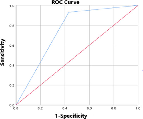 Figure 1 Receiver operating characteristic curve for death among Covid-19 patients at a tertiary care hospital in Harar, Ethiopia.