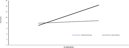 Figure 3. Growth in parents’ early literacy performance over the 12-week intervention program.