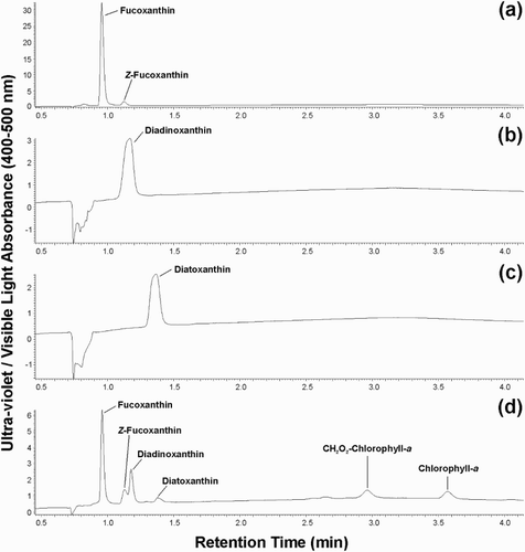 Figure 3. Chromatograms of xanthophyll analysis. Liquid chromatograms using a PDA detector are shown for A, fucoxanthin standard; B, diadinoxanthin standard; C, diatoxanthin standard; D, methanol extract of Tisochrysis sp. (Note: only the 0.5–4 min portion of the chromatograms are displayed).