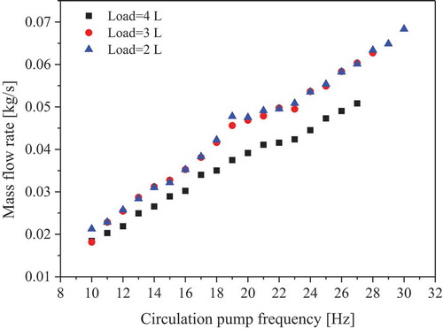 Figure 2. Variation of mass flow rate with circulation pump frequency