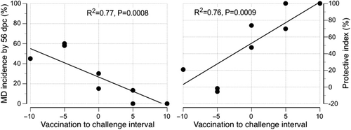 Figure 2. Association between vaccination challenge interval and (2a) MD incidence and (2b) PI. Each point represents an individual isolator.